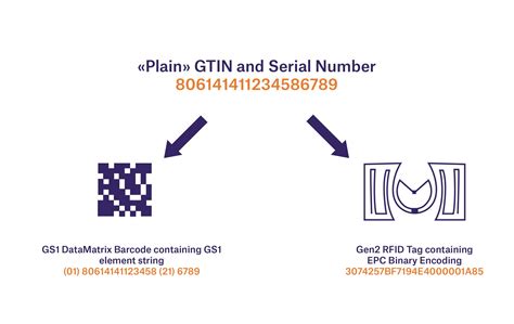 gs1 rfid numbering